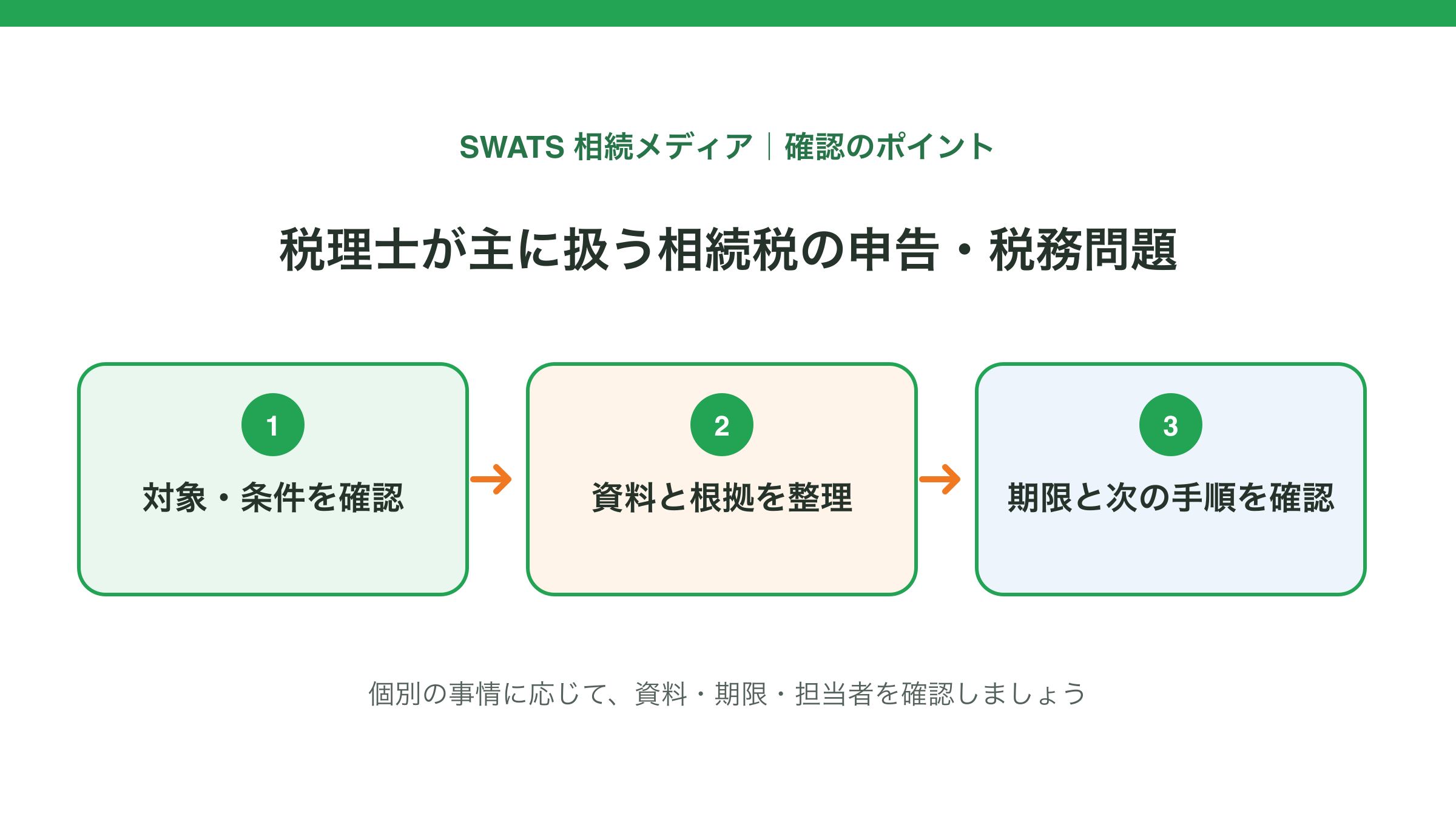 税理士が主に扱う相続税の申告・税務問題の確認ポイントを示す図解