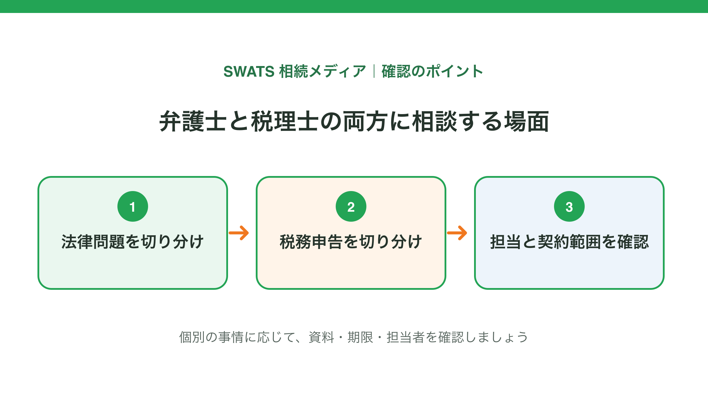弁護士と税理士の両方に相談する場面の確認ポイントを示す図解