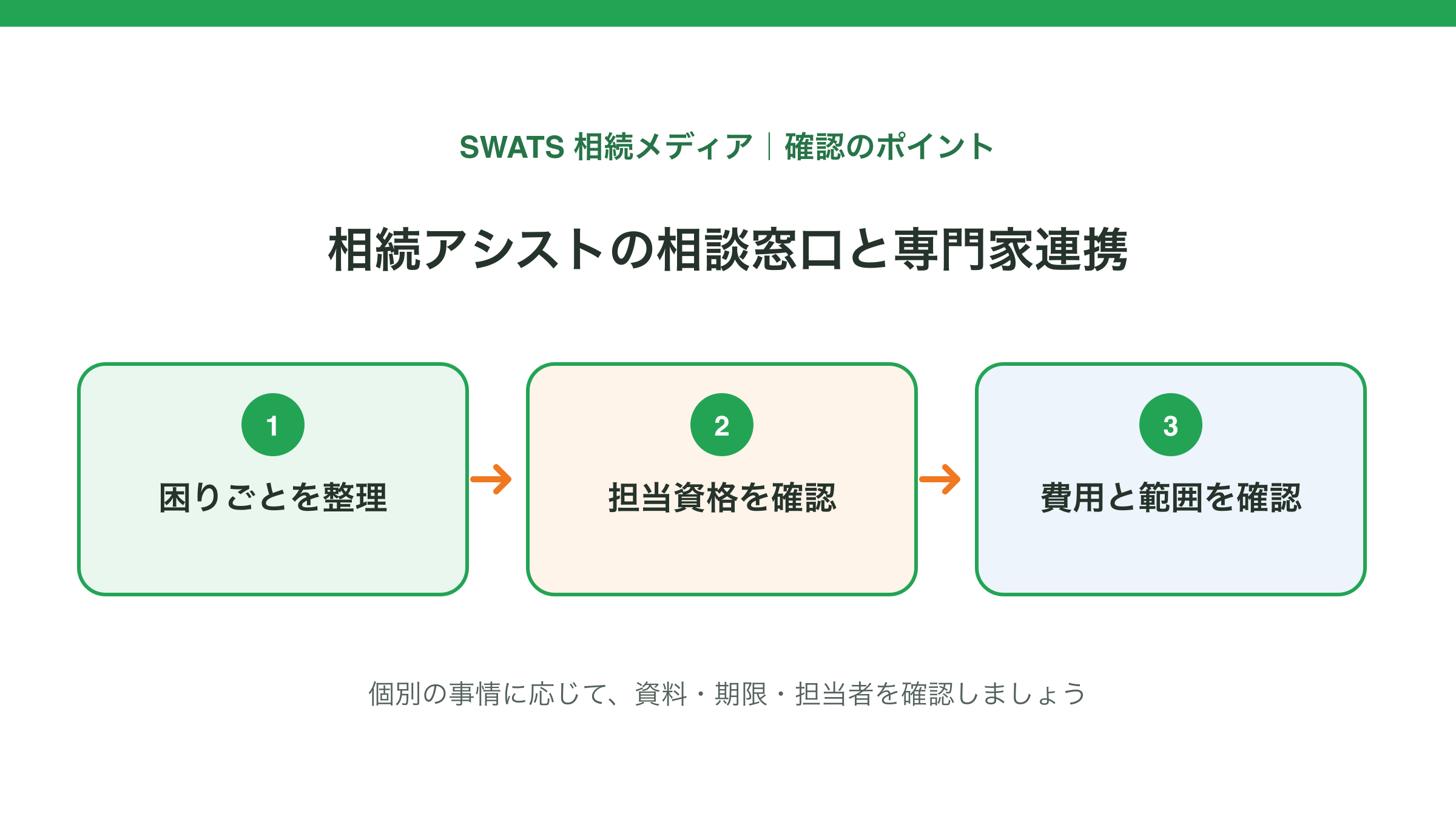 相続アシストの相談窓口と専門家連携の確認ポイントを示す図解
