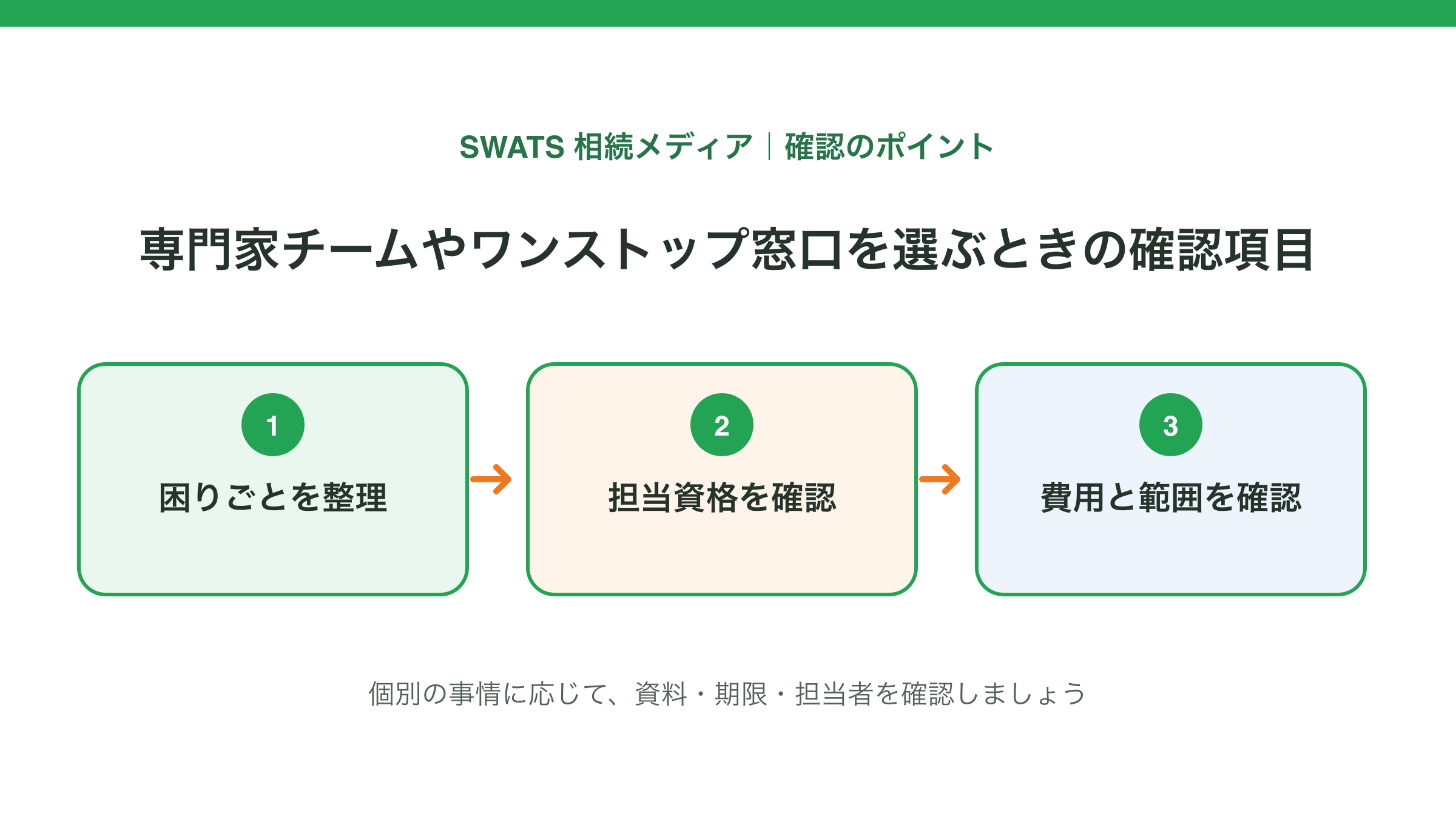 専門家チームやワンストップ窓口を選ぶときの確認項目の確認ポイントを示す図解