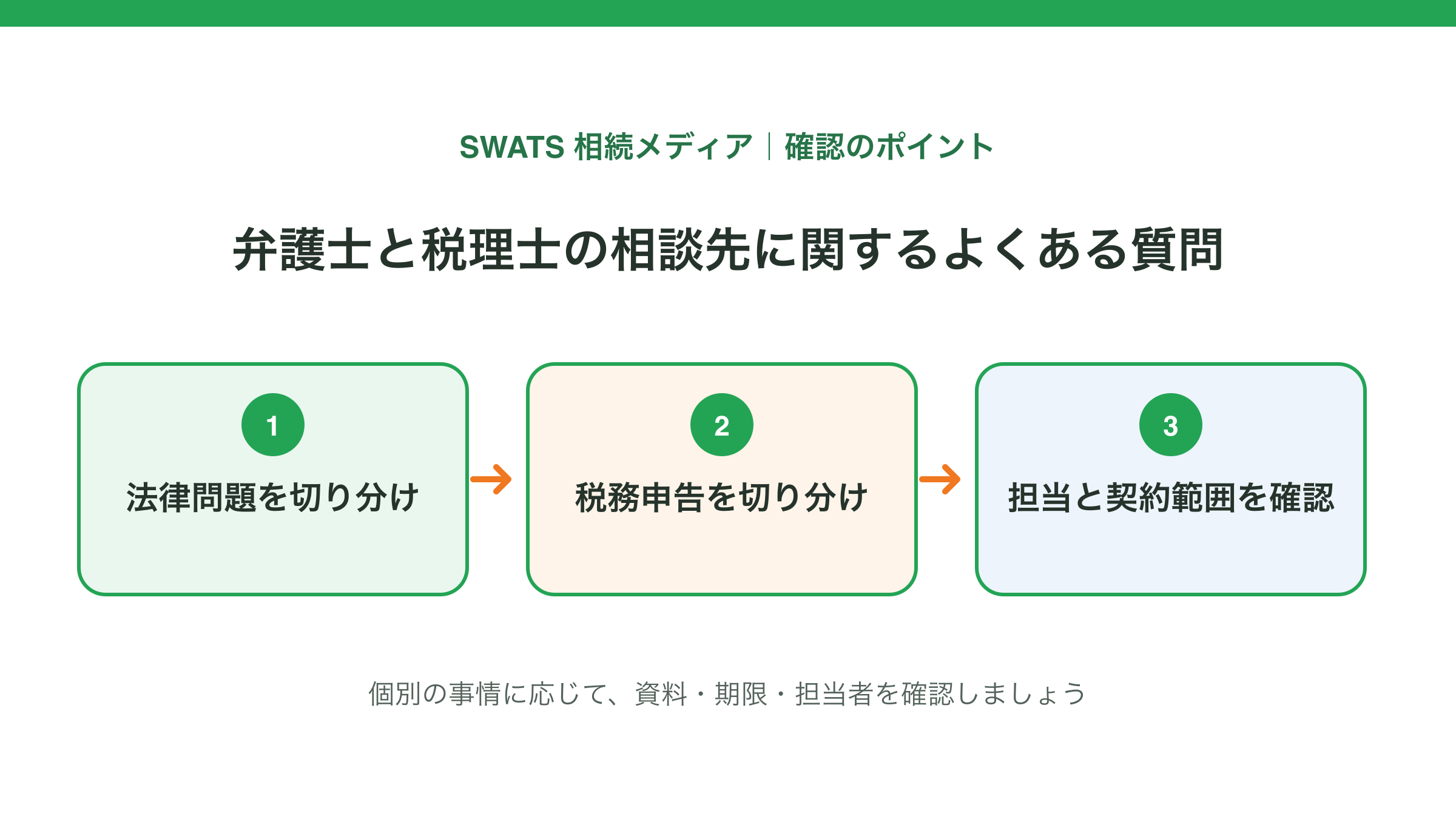 弁護士と税理士の相談先に関するよくある質問の確認ポイントを示す図解