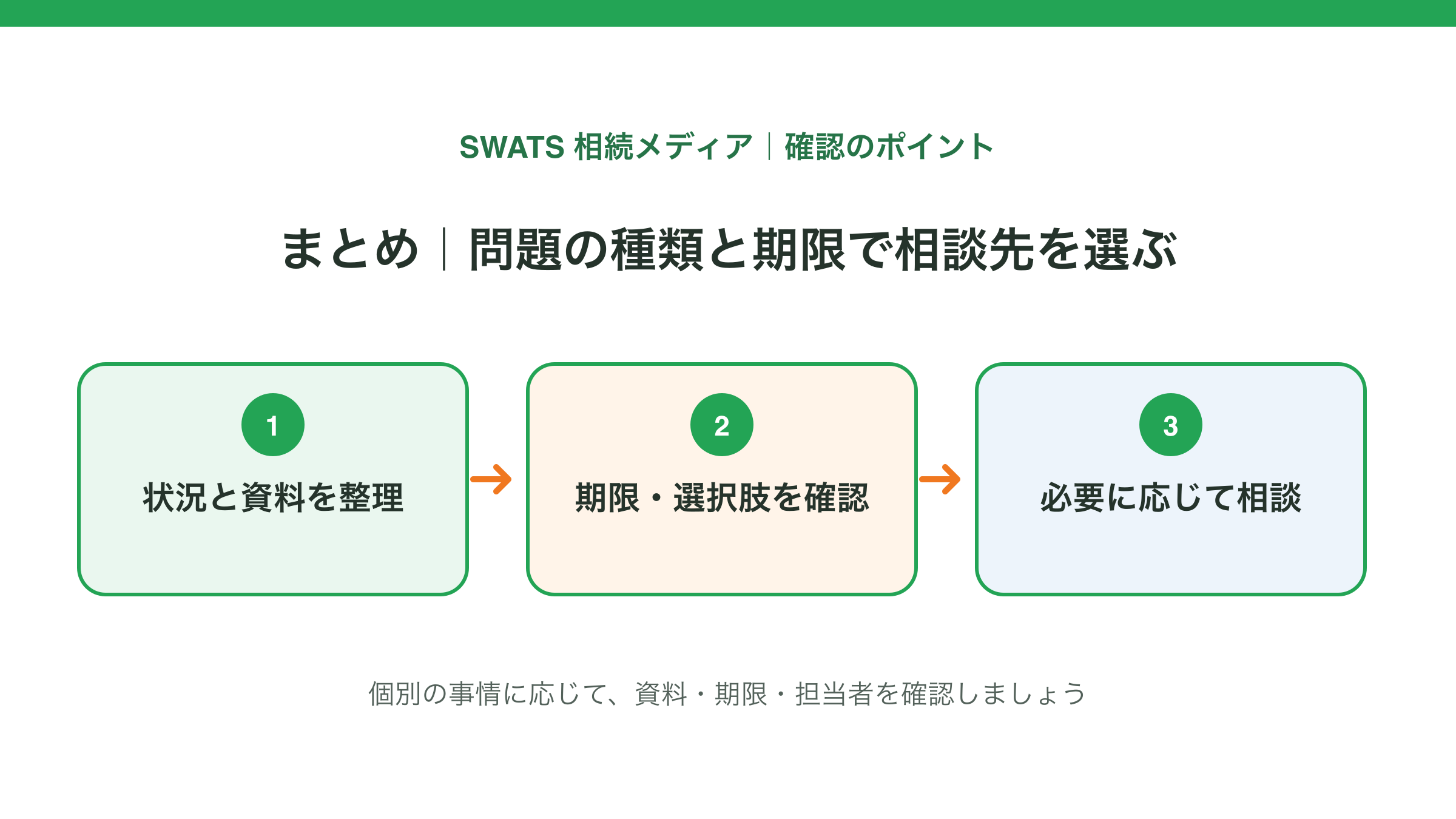 まとめ|問題の種類と期限で相談先を選ぶの確認ポイントを示す図解