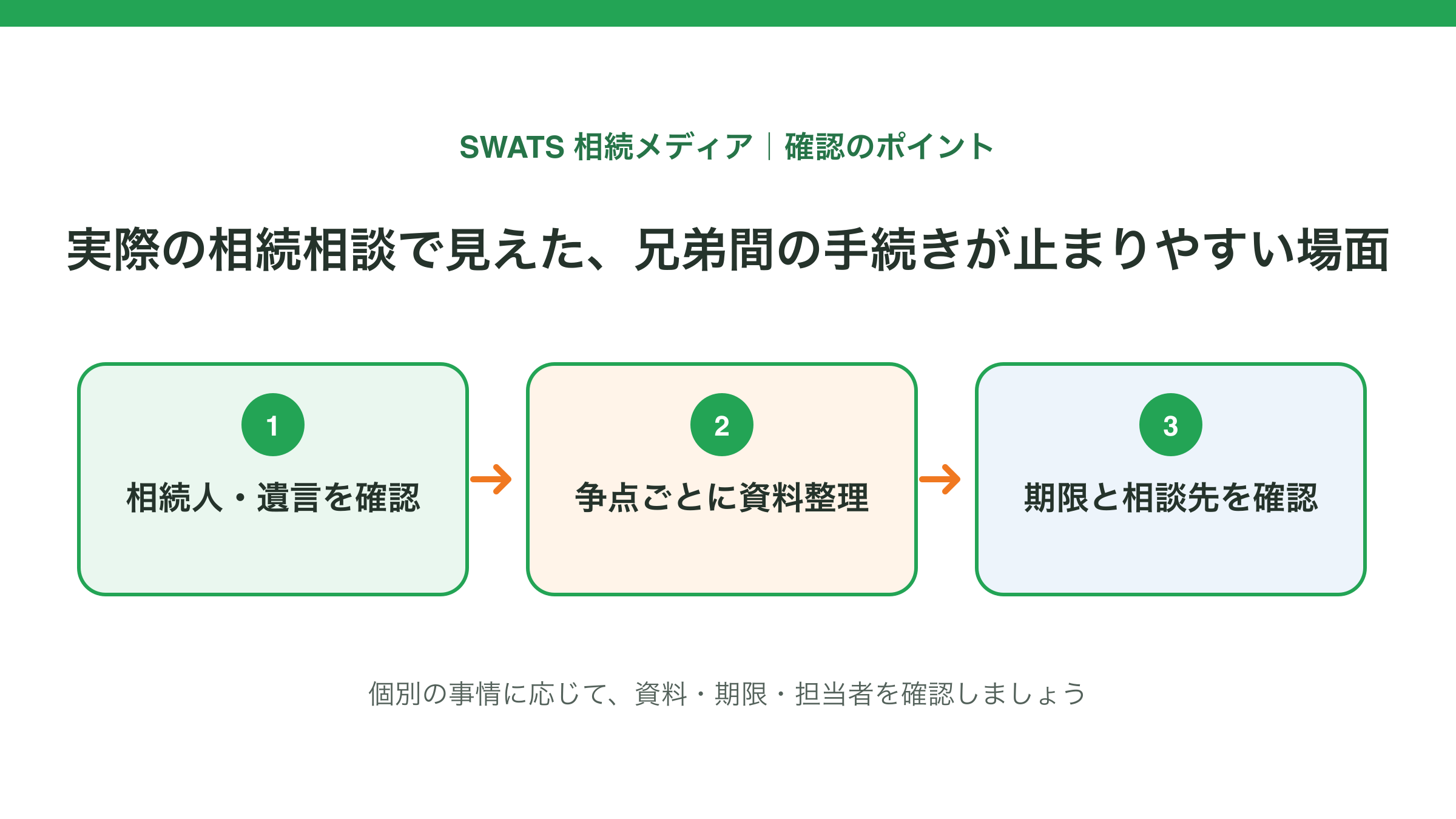 実際の相続相談で見えた、兄弟間の手続きが止まりやすい場面の確認ポイントを示す図解