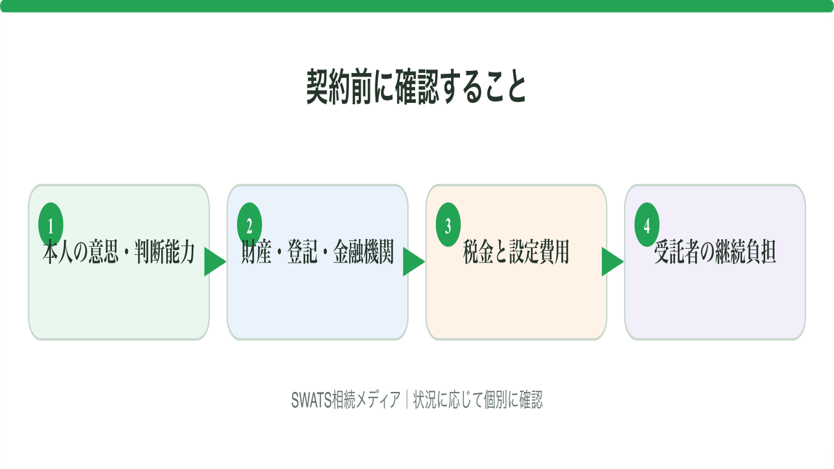 契約前に確認することの確認ポイントを整理した図解