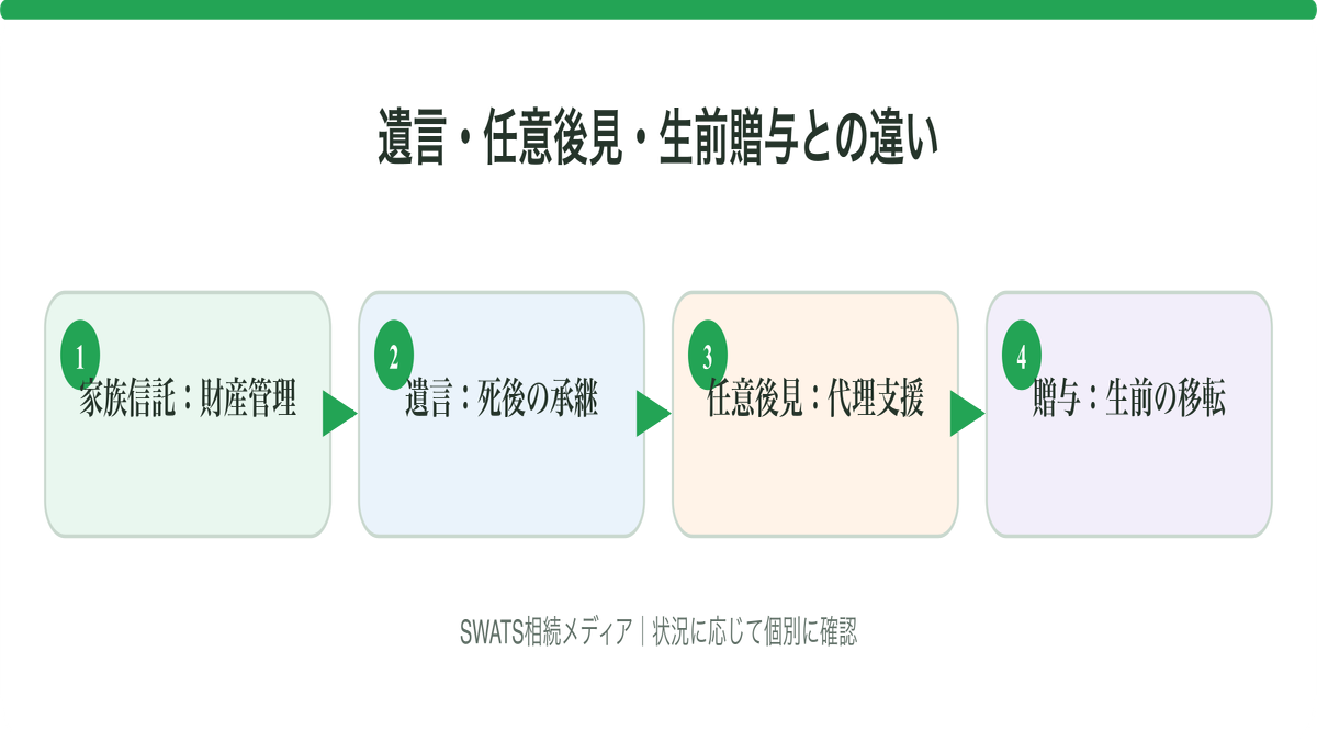 遺言・任意後見・生前贈与との違いの確認ポイントを整理した図解