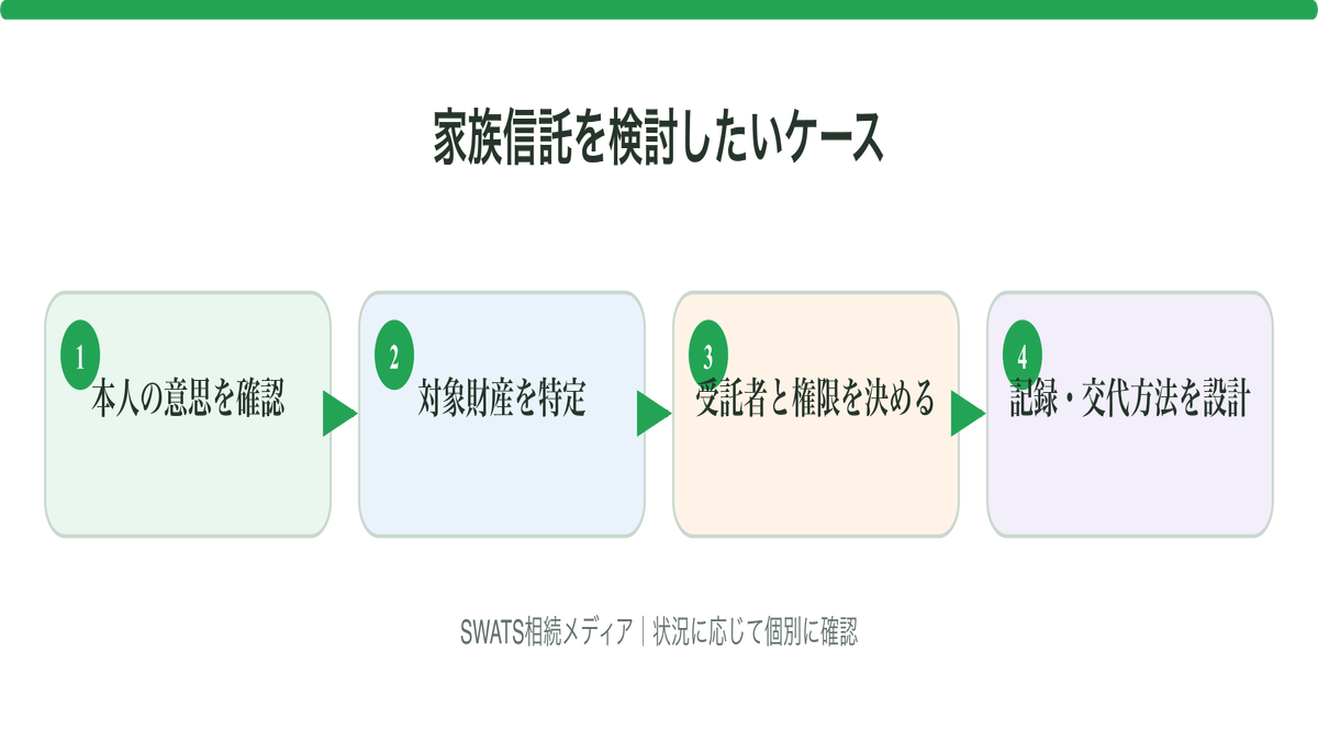 家族信託を検討したいケースの確認ポイントを整理した図解