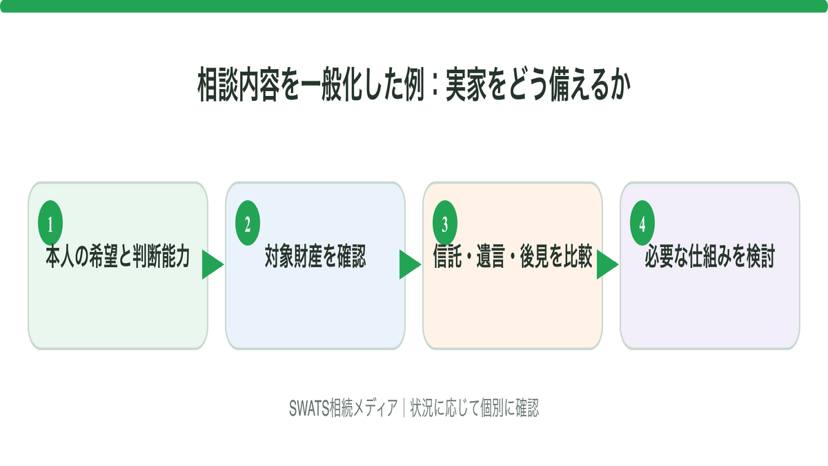 相談内容を一般化した例:実家をどう備えるかの確認ポイントを整理した図解