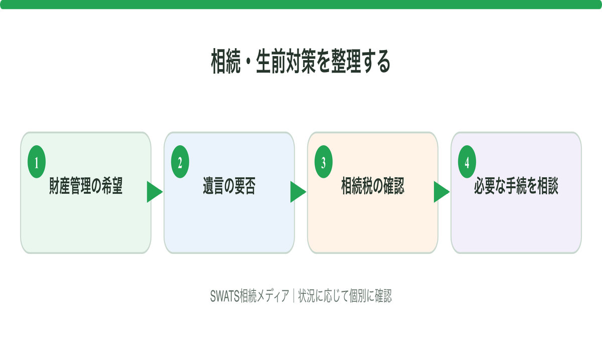 相続・生前対策を整理するの確認ポイントを整理した図解