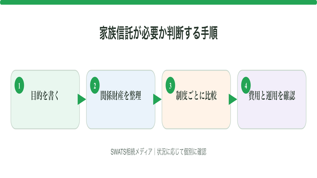 家族信託が必要か判断する手順の確認ポイントを整理した図解
