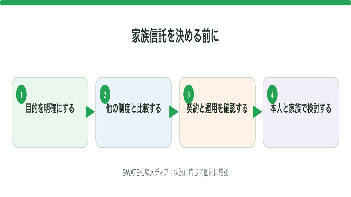 家族信託を決める前にの確認ポイントを整理した図解